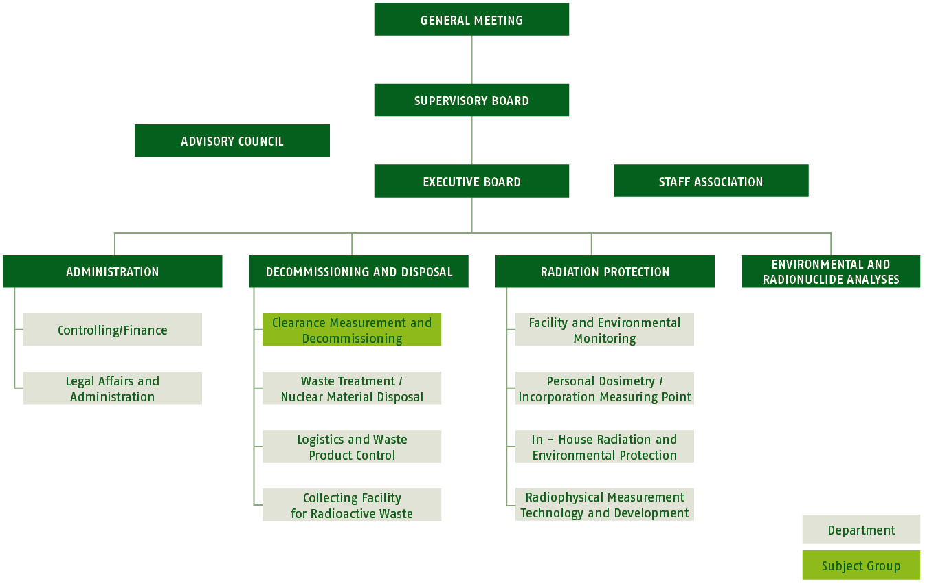 Organisation chart | VKTA